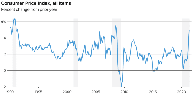 106895059-1623329858096-20210610-DG241-consumer-price-index-all-items-may-2021