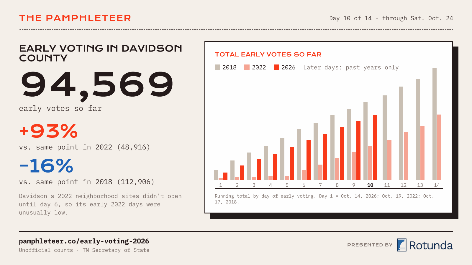 Early voting through Day 10: 94,569 votes in Davidson County