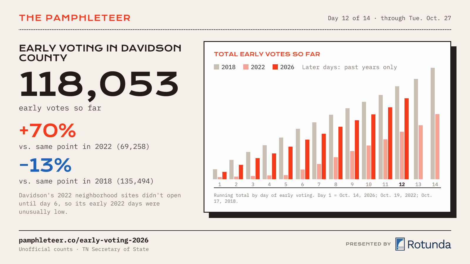 Early voting through Day 12: 118,053 votes in Davidson County