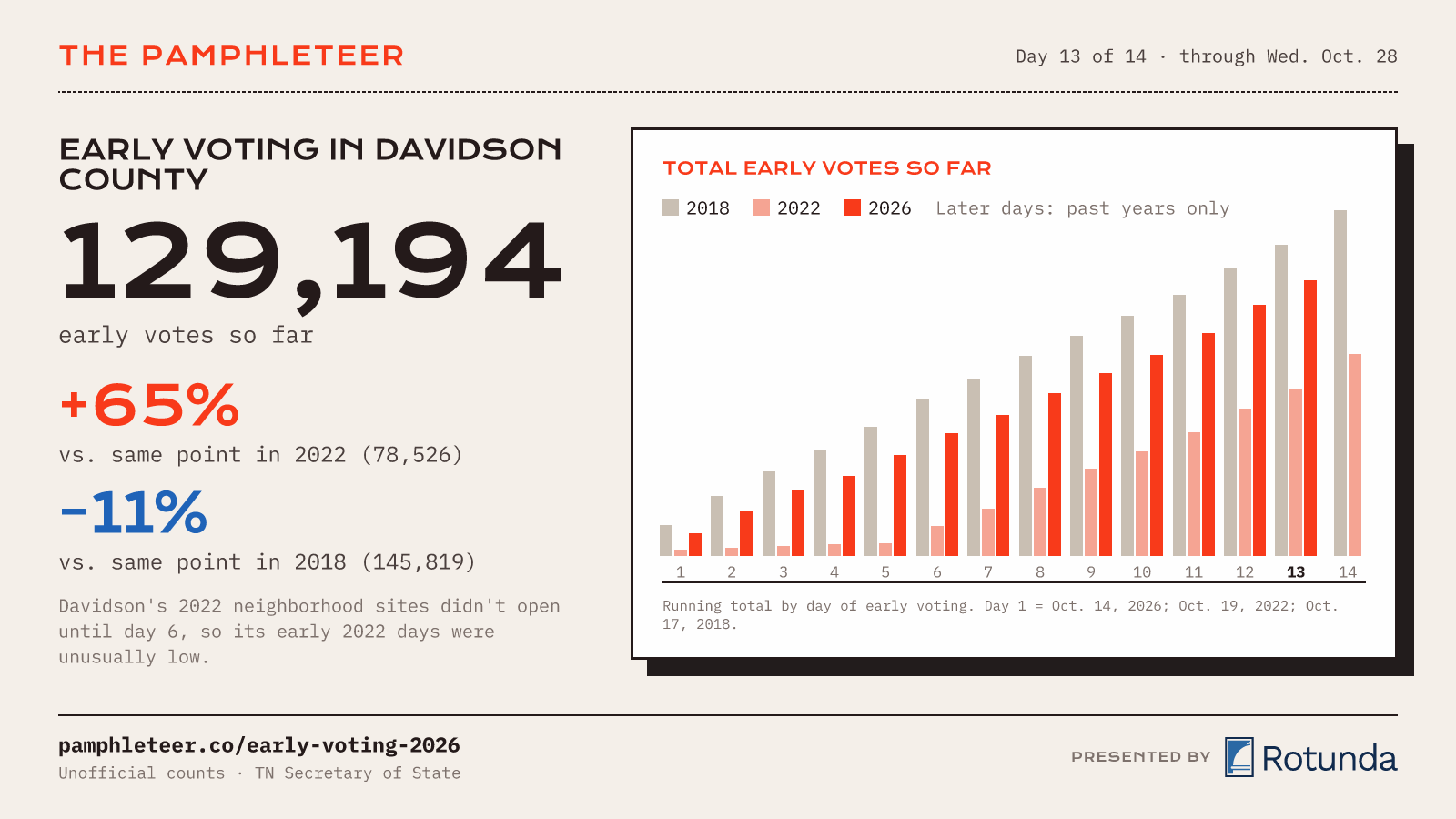 Early voting through Day 13: 129,194 votes in Davidson County