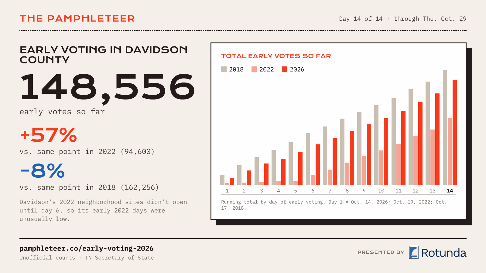 Early voting through Day 14, the last day: 148,556 votes in Davidson County
