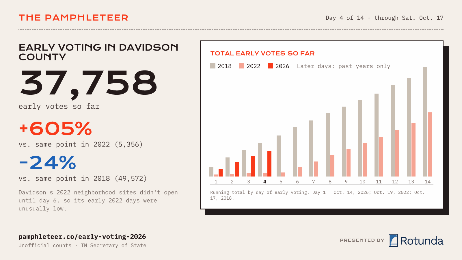 Early voting through Day 4: 37,758 votes in Davidson County