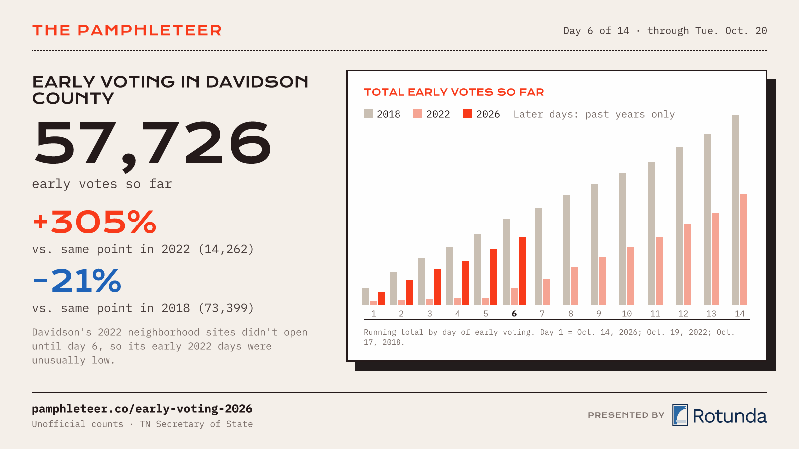 Early voting through Day 6: 57,726 votes in Davidson County