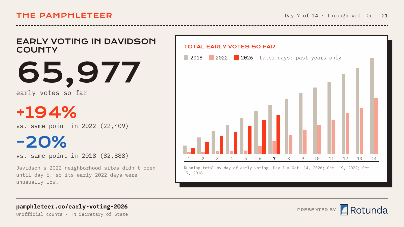 Early voting through Day 7: 65,977 votes in Davidson County