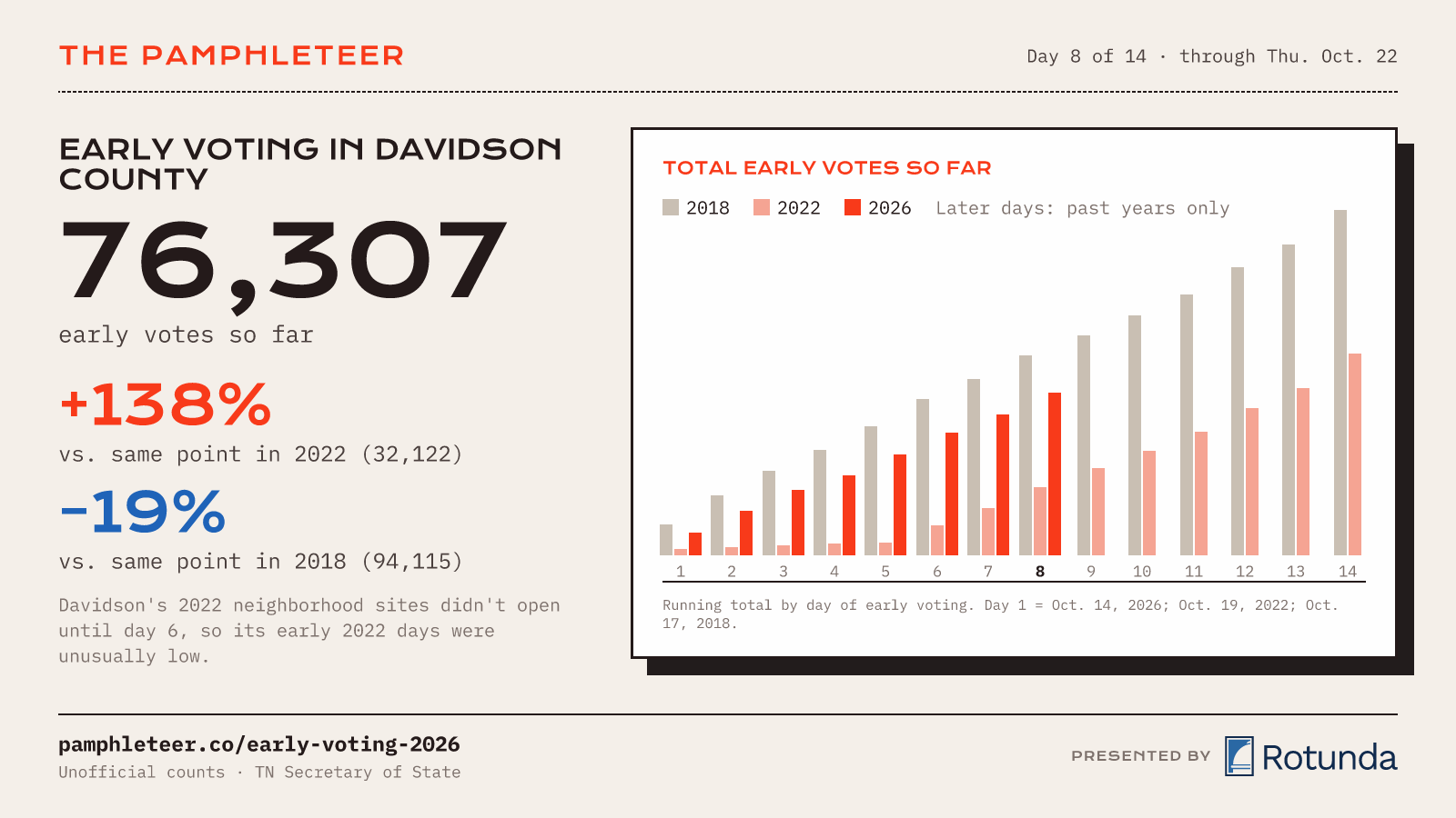 Early voting through Day 8: 76,307 votes in Davidson County